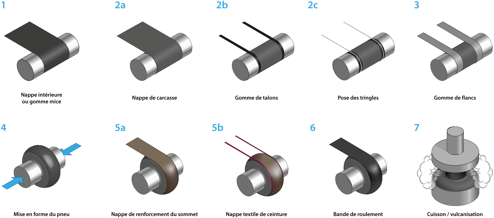 infographie illustrant les étapes de fabrication d'un pneu radial