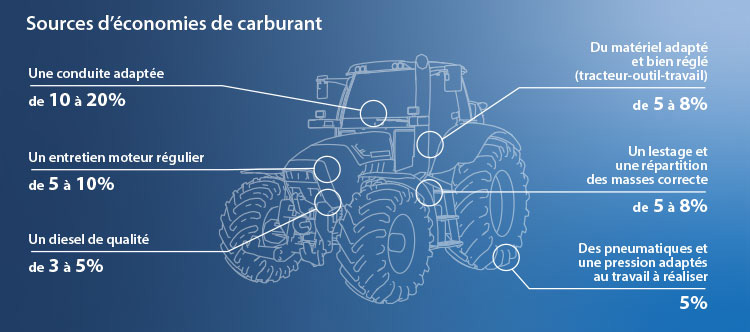 infographie montrant les sources d'économie de carburant sur un tracteur