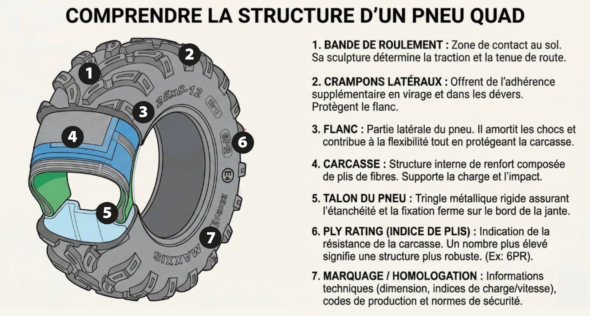 Structure d'in pneu quad radial