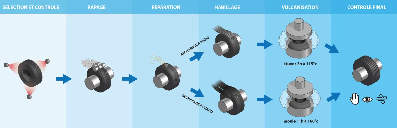 Principes et fonctionnement du rechapage et du recreusage de pneus