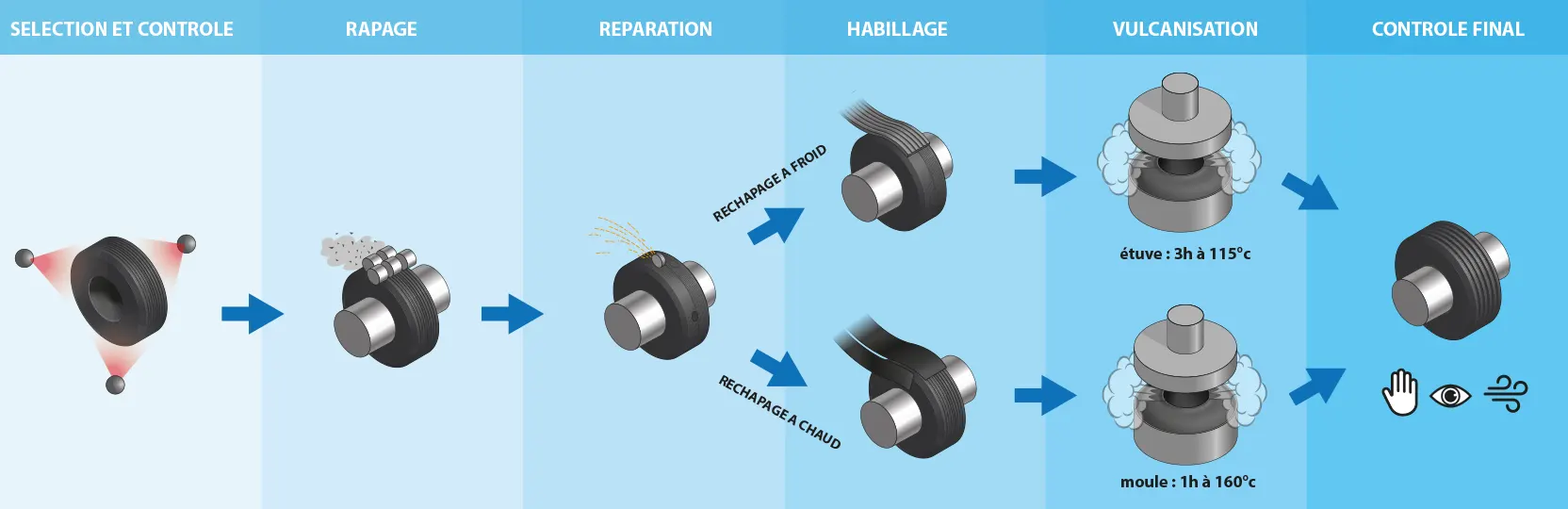 infographie illustrant les étapes du rechapage