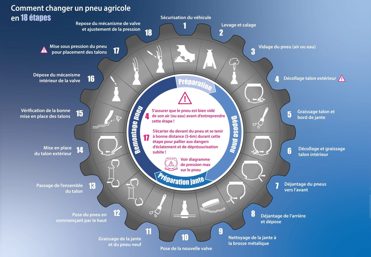 infographie illustrant toutes les phases du remplacement d'pneu agricole
